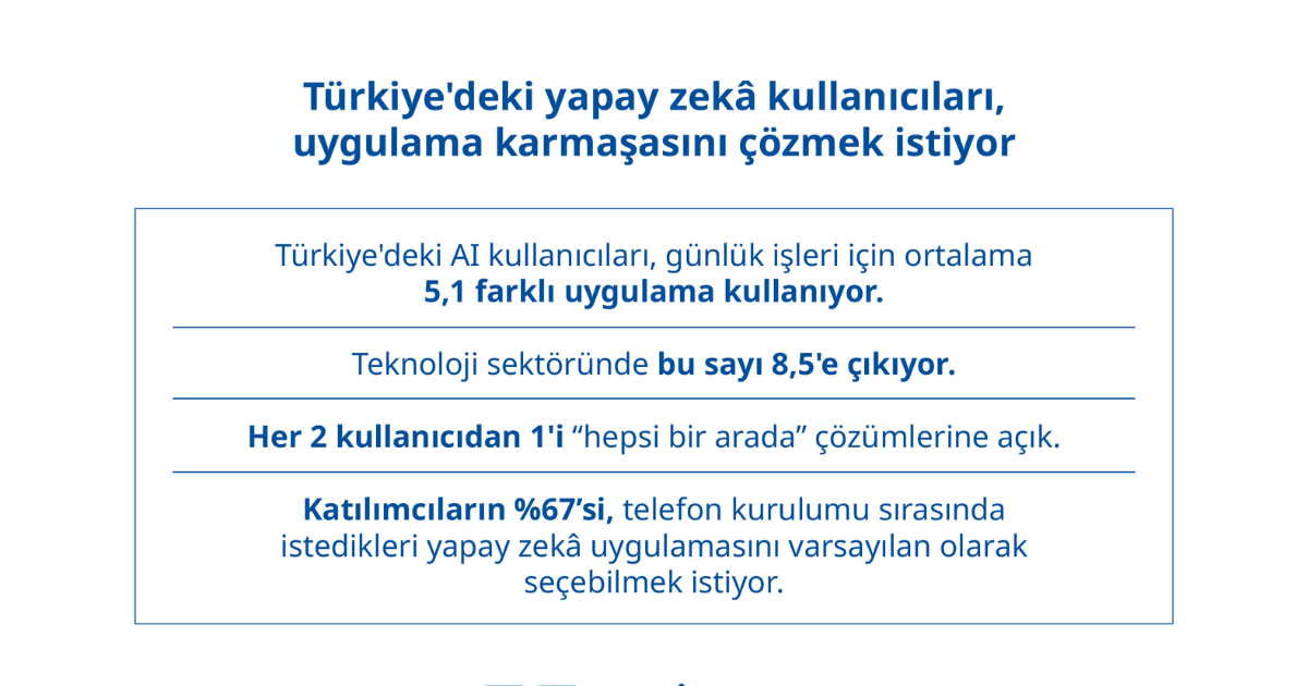 Yandex Türkiye’de Yapay Zekâ Dönemi: 5 Farklı Uygulama Kullanılıyor Ama Hedef 