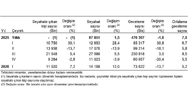 Hanehalkı Yurt İçi Turizm, I. Çeyrek: Ocak-Mart 2026