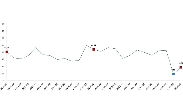 Tarım ürünleri üretici fiyat endeksi (Tarım-ÜFE) yıllık yüzde 18,81 arttı, aylık yüzde 2,31 arttı
